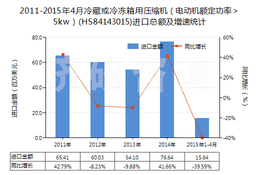 2011-2015年4月冷藏或冷凍箱用壓縮機(jī)（電動(dòng)機(jī)額定功率＞5kw）(HS84143015)進(jìn)口總額及增速統(tǒng)計(jì)